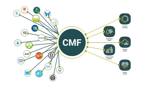 Mindful Materials Common Materials Framework
