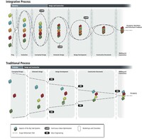 Illustration comparing integrative and traditional processes: circles in the integrative process section indicate design iterations, instead of V.E. (value engineering), an integrative process includes CoVo (continuous value optimization)