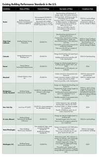 table of building performance standards in the united states