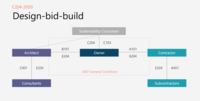 A flow diagram showing contract documents below the owner, architect, contractor, and sustainability consultant.