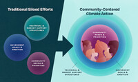 Diagram depicting the policy-making efforts in separate circles then in concentric circles with community needs in the center.