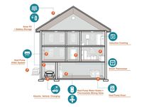 A cross section of a house shows where electric equipment is installed. 
