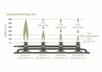 a chart showing reductions in operational energy use of labs