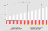 greenhouse gas emissions from Lick Wilmerding school
