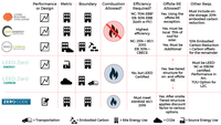 Net-zero energy and carbon standards