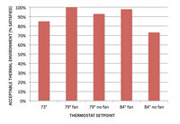 The findings show that more people were comfortable when temperatures in their offices were set at 79°F than the typical 73°F. And nearly as many were comfortable at 84°F if they were provided fans.