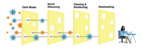 A diagram shows several layers of Swiss cheese allowing fewer and fewer pathogens to pass though each layer.