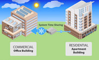 A diagram shows energy flows between a residential apartment building and a commercial office building.