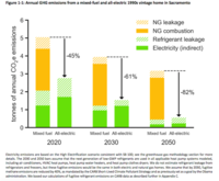 building electrification over time in California