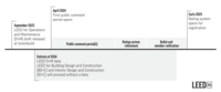 A timeline diagram showing draft release dates, public comment periods, balloting, and anticipated release of LEED v5 early in 2025.