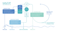 A workflow diagram showing where the tallyCAT tool fits into a designer’s workflow. 