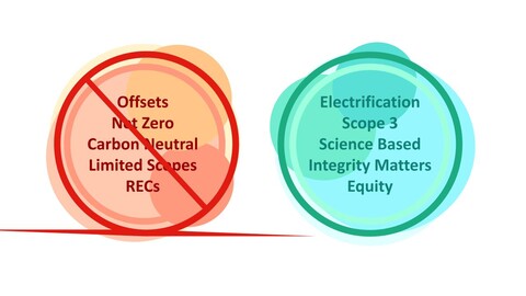 on the left, red and orange circles with crossed-out words: offsets, net zero, carbon neutral, limited scopes, RECs. on the right, green and blue circles with the words electrification, scope 3, science based, integrity matters, equity.
