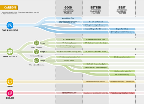  carbon commitment for contractors