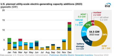 : e.i.a. esimated utility-scale grid additions in 2023 in the u.s. show a huge spike in solar additions and no new gas plants in December of that year.