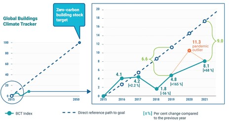 graph showing the building industry falling short on climate goals