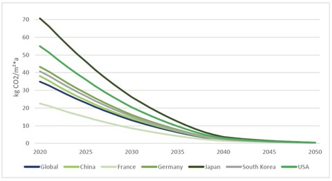Line graph, with different line colors for different countries&rsquo; building sectors, shows downward curves in kilograms of CO2 per square meter between 2020 and 2050, converging at zero by 2050.