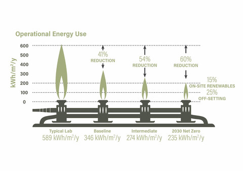 a chart showing reductions in operational energy use of labs