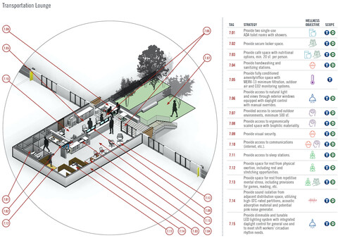 an architectural drawing labeled “transportation lounge” with 15 numbered strategies. these include private, accessible bathrooms, secure lockers, and spaces where people can rest or even sleep.