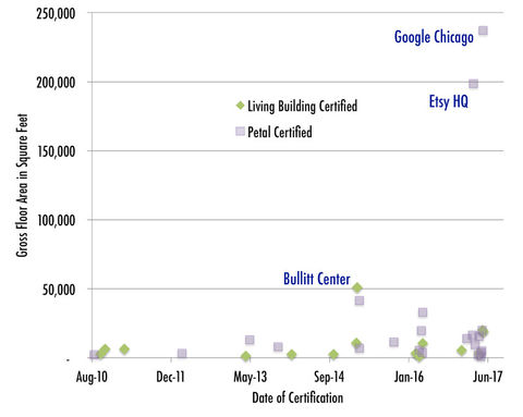 Living Building Challenge Certified Buildings