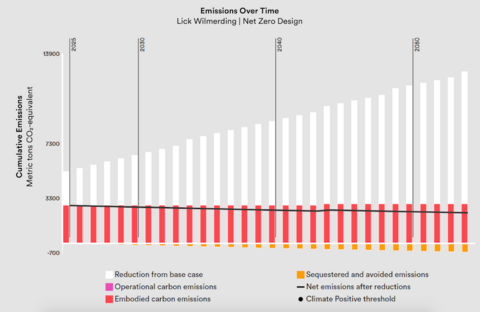 greenhouse gas emissions from Lick Wilmerding school