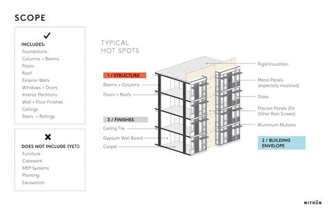  This diagram shows the typical hot spots that are found while using LCA tools, helping designers identify where to spend time to make the biggest impact.