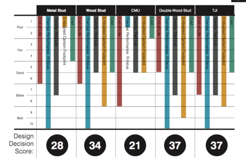 While four out of five of the walls scored high in thermal performance, the double wood stud and the TJI walls were the overall best performers due primarily to their low embodied carbon footprint and low toxicity in their components.
