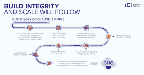 A curving timeline showing a theory of change within the voluntary carbon market. The headline is “Build Integrity and Scale Will Follow." 