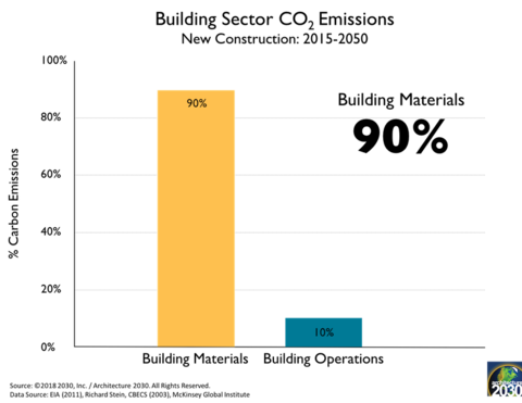90% of carbon released from new construction between 2015 and 2050 will be embodied carbon.