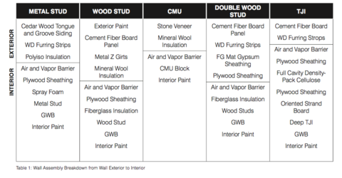 The assemblies selected are all commonly used and include all of the various insulation types.