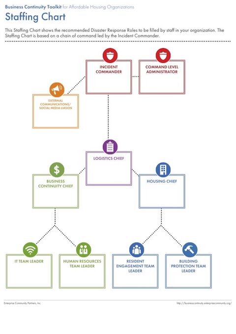 resilience staffing chart for business continuity