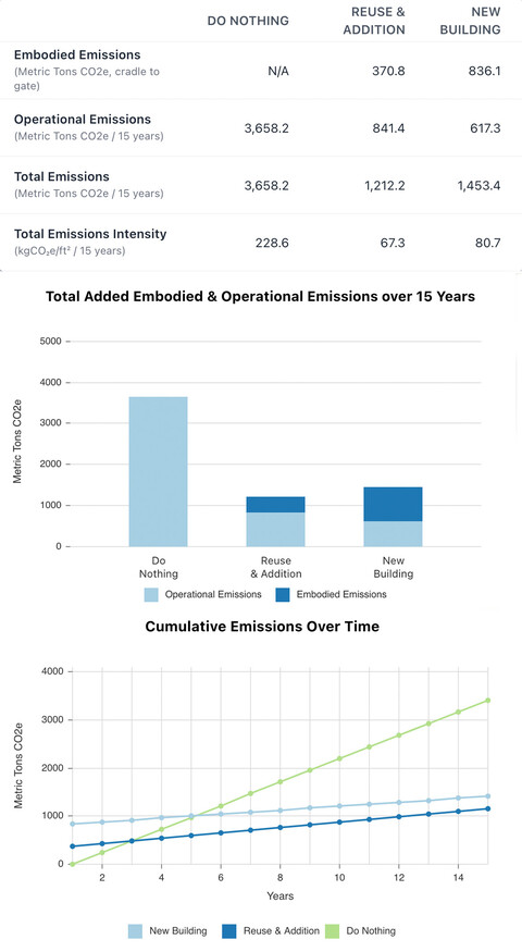 outputs of free CARE tool carbon modeling for building projects