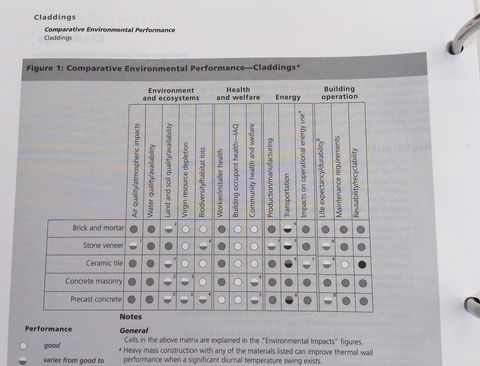 AIA COTE Environmental Resource Guide in 3-ring binder