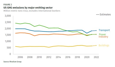 GHG emissions by major emitting sector from 2006 to 2022. Buildings, industry, and transportation are effectively flat. Transportation is now the highest emitter. 