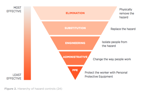 hierarchy of hazard controls