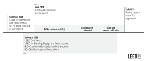 A timeline diagram showing draft release dates, public comment periods, balloting, and anticipated release of LEED v5 early in 2025.