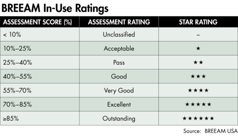 How BREEAM USA scores existing buildings