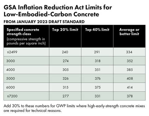 A table showing GSA carbon limits for concrete