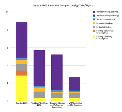 a bar chart demonstrating dramatic decarbonization over time through adoption of the universal low-carbon building standard.